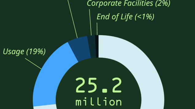 Title: "The most environmentally-friendly device is the one you already own."

The image shows a pie chart with Apple Corporation's CO2 emissions.

In the center are the total emissions from 2018: "25.2 million metric tons of CO2". 

The pie chart illustrates the following (from lowest emissions to highest):

- End of life treatment accounts for less than 1% of emissions
- Corporate facilities account for 2% of emissions
- Product transport accounts for 5% of emissions
- Usage accounts for 19% of emissions
- Production accounts for 74% of emissions

The original report from Apple is: "Environmental Responsibility Report: 2019 Progress Report, covering fiscal year 2018": https://www.apple.com/environment/pdf/Apple_Environmental_Responsibility_Report_2019.pdf.

The full KDE Eco leaflet from which the image was taken is available at: https://invent.kde.org/teams/eco/opt-green/-/blob/master/materials/leaflets/kde-eco-umweltfestival-flyer-EN-8.jpg