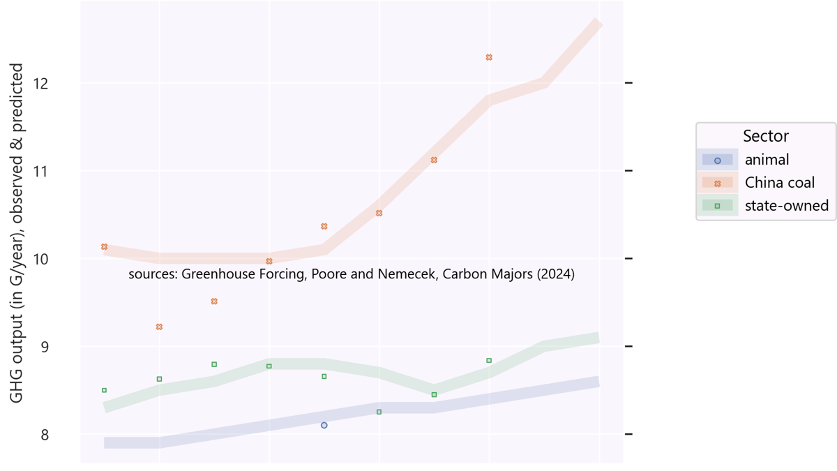 Following the Paris Agreement, countries should aim for minus two percent of carbon-equivalent release, year on year. Instead activities ensure steady growth. The more carbon they already output, the more they grow. Notably, the amount of coal extracted in China not only forces the Greenhouse Effect more than the production from animals. The situation is much worse: China extracts coal at an ever increasing rate. (Since 2016.)

From 2020, Xi Jinping had secured coal growth of 1%/year.

China mined less coal when it worked on the Paris Agreement (signed in 2015). In other times, since 1999, they produce ever more emissions each year than the previous year. The trend remains at doubling delivery in two decades.

The present document is part of the "Greenhouse Forcing" project and is available to re-use if under the CC BY-SA licence