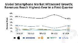 Global Smartphone Market Grows 6% YoY in Q1 2024; Revenue Reaches Highest Level in a First Quarter - Counterpoint