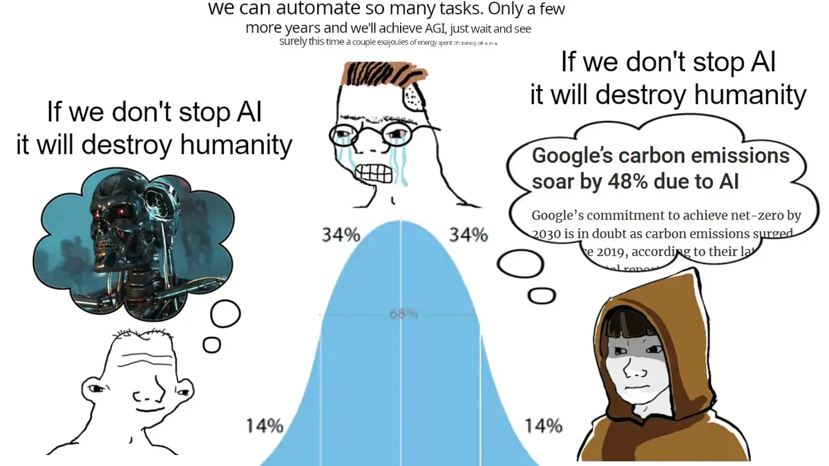 A meme in the "IQ bell curve" format. On the left, stupid wojak says "If we don't stop AI, it will destroy humanity", while thinking about rogue robots from Terminator. On the right, sage wojak also says "If we don't stop AI, it will destroy humanity", but he's thinking about massive energy requirements and carbon emissions associated with AI. In the middle, average intelligence wojak is in favour of AI: "Noooo AI will make our lives easier, we can automate so many tasks. Only a few more years and we'll achieve AGI, just wait and see. Surely this time a couple exajoules of energy spent on training will do the trick."